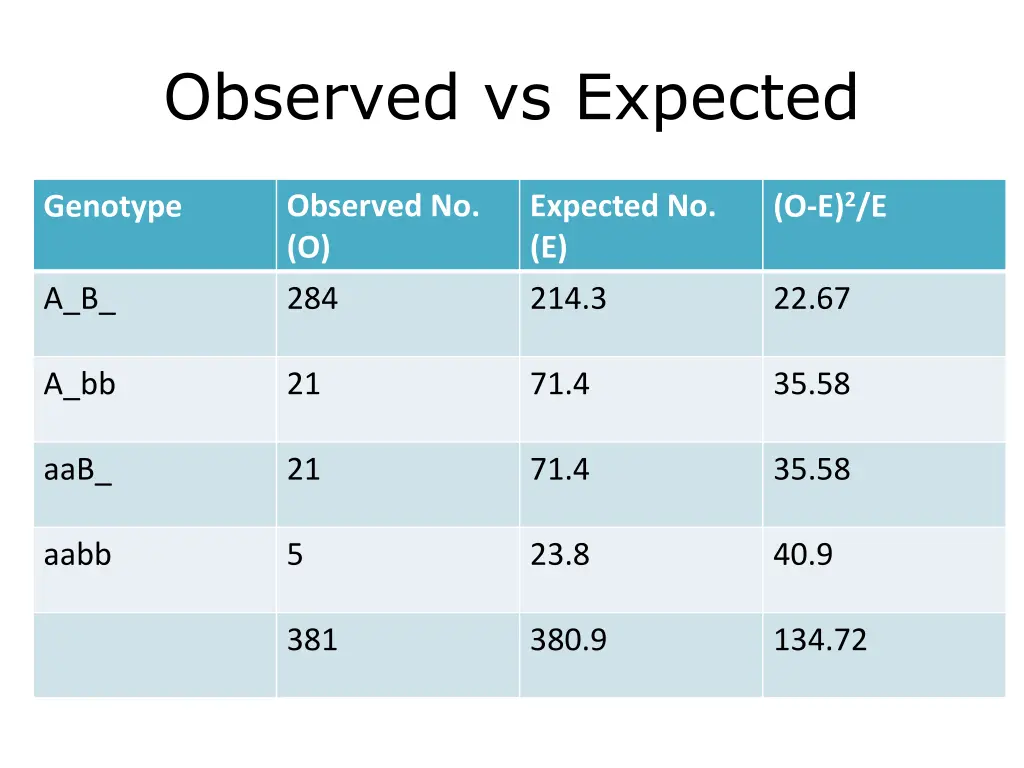 observed vs expected