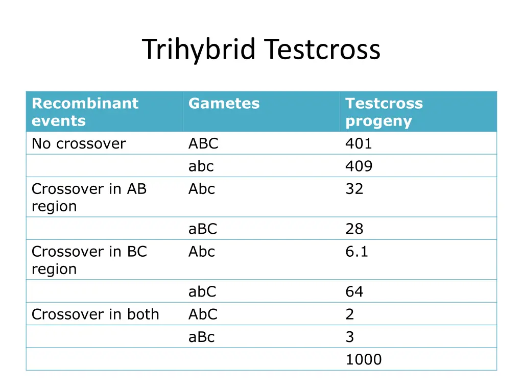 trihybrid testcross