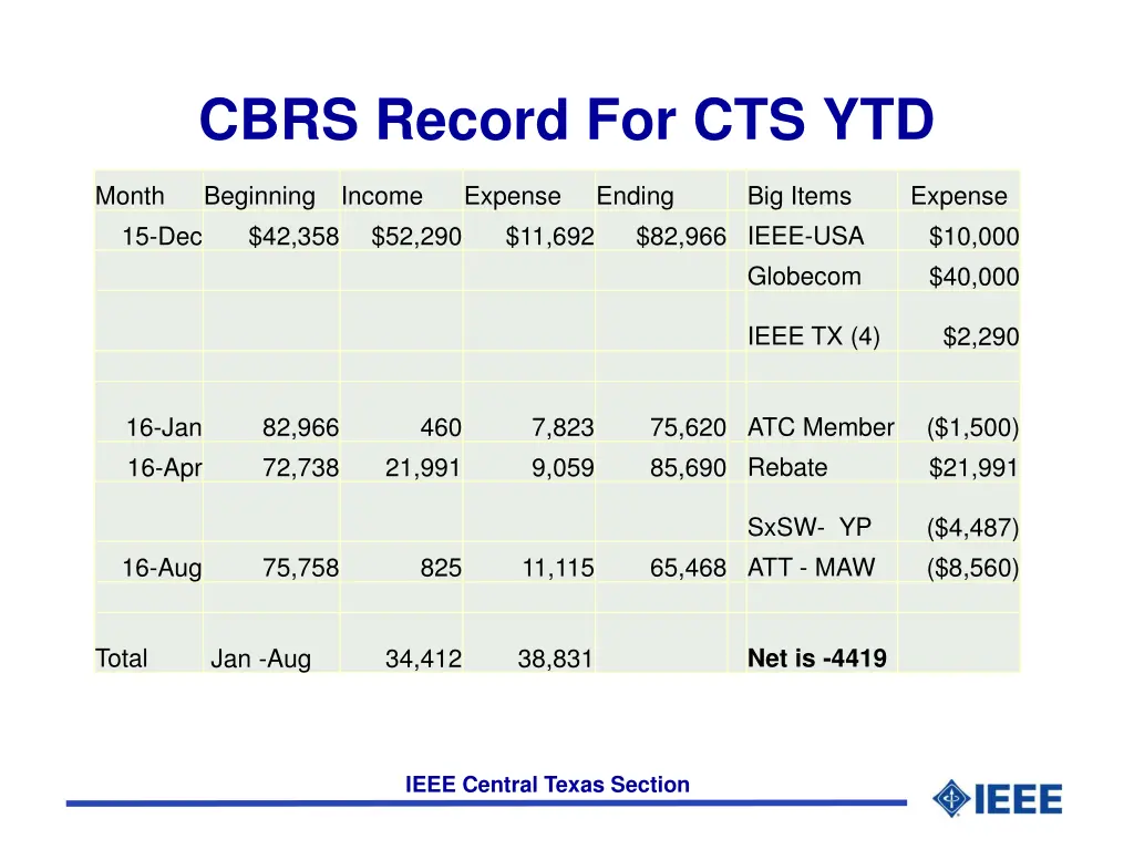 cbrs record for cts ytd