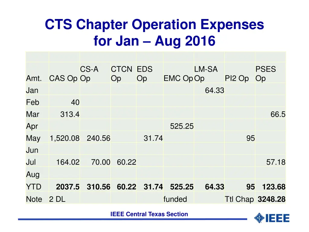 cts chapter operation expenses for jan aug 2016