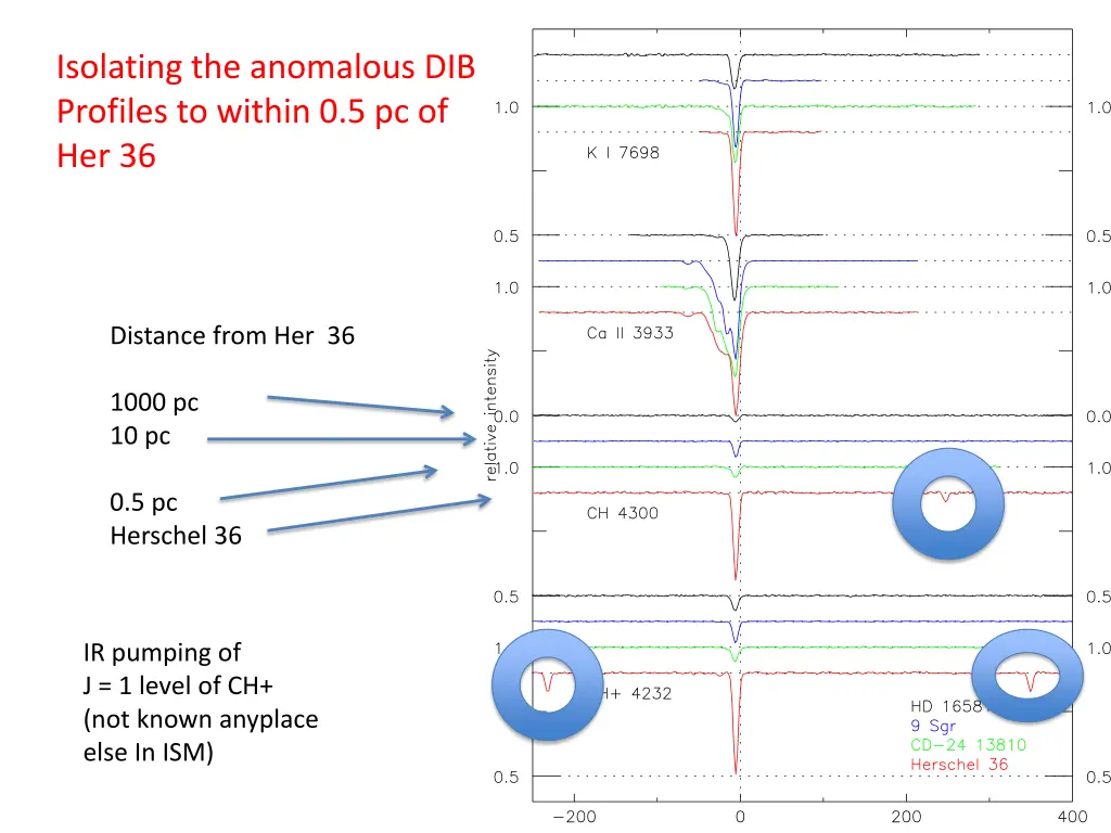isolating the anomalous dib profiles to within
