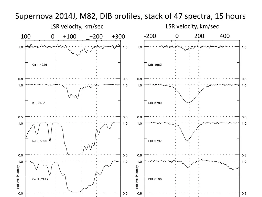 supernova 2014j m82 dib profiles stack