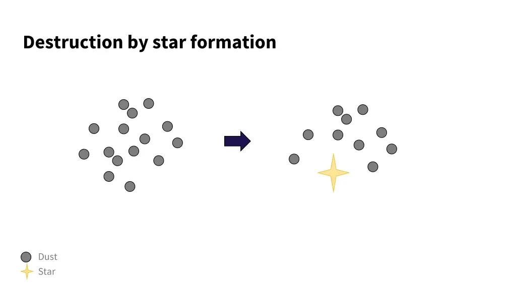 destruction by star formation