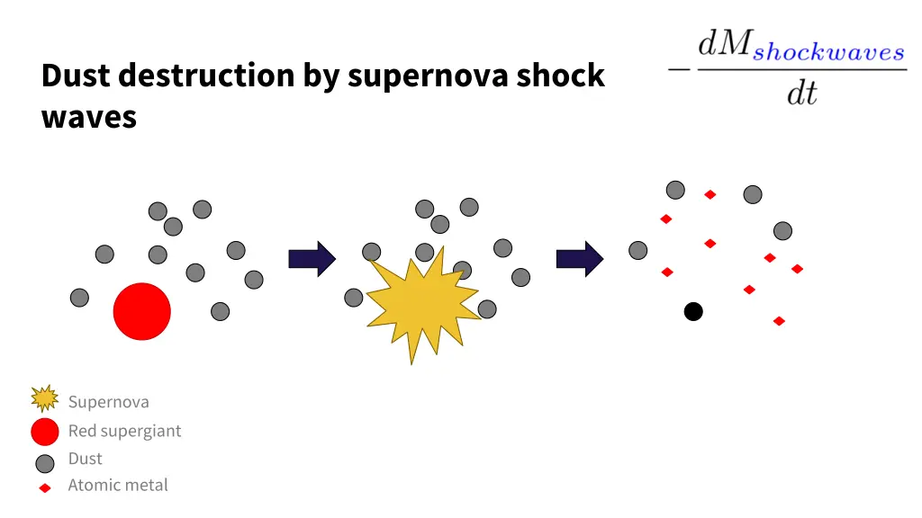 dust destruction by supernova shock waves