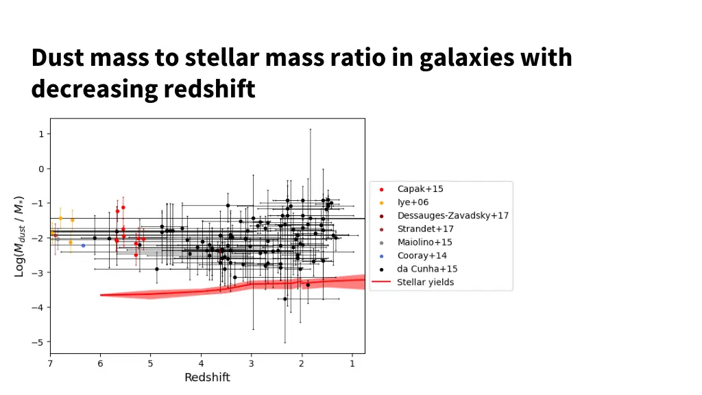 dust mass to stellar mass ratio in galaxies with