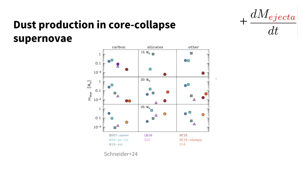 dust production in core collapse supernovae 1