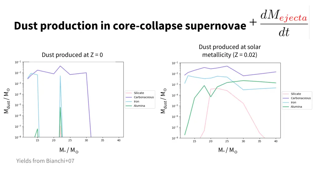 dust production in core collapse supernovae