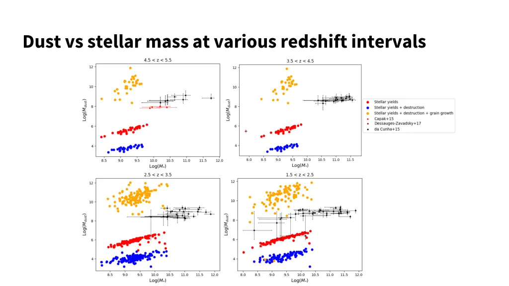 dust vs stellar mass at various redshift intervals