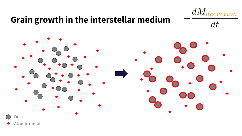 grain growth in the interstellar medium