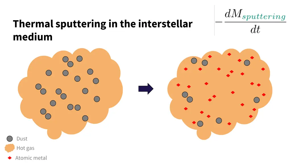 thermal sputtering in the interstellar medium