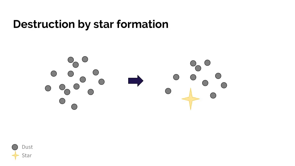 destruction by star formation