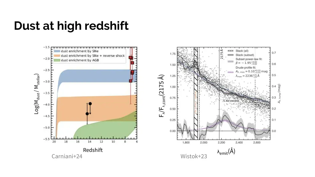 dust at high redshift