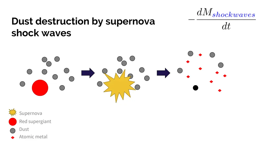 dust destruction by supernova shock waves