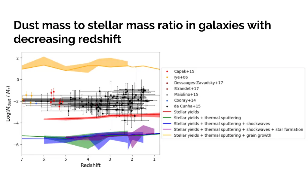 dust mass to stellar mass ratio in galaxies with 2