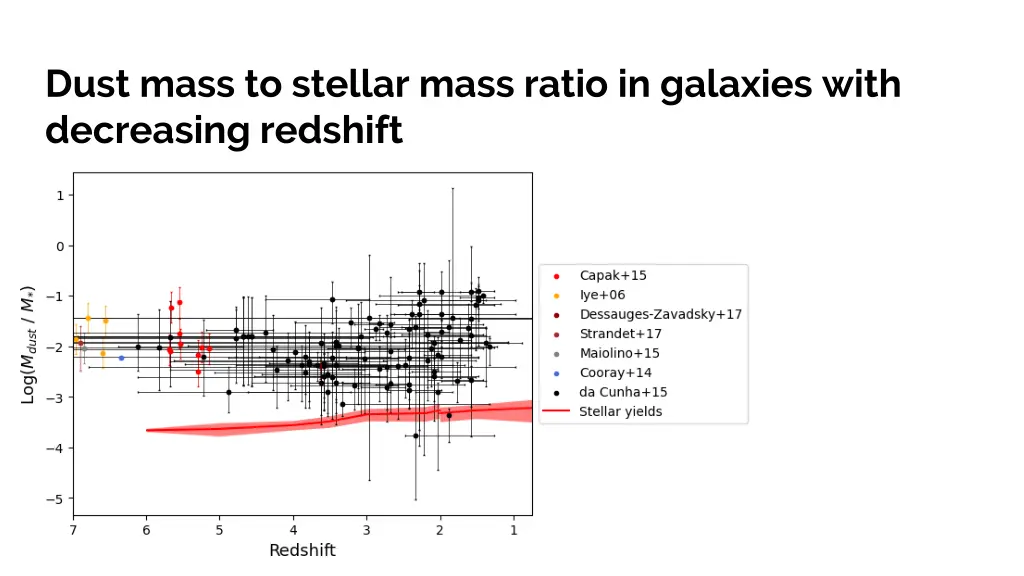 dust mass to stellar mass ratio in galaxies with