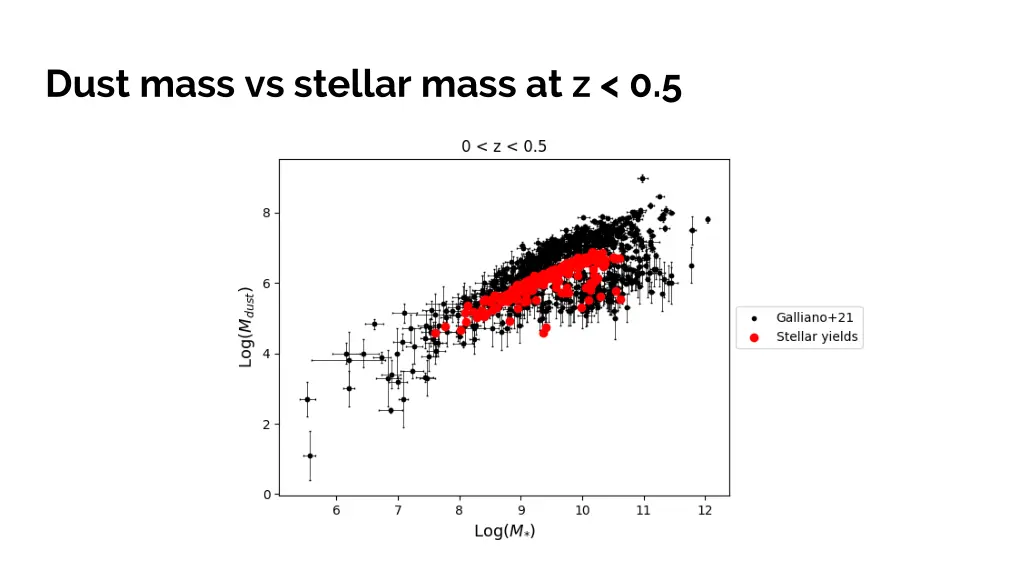 dust mass vs stellar mass at z 0 5
