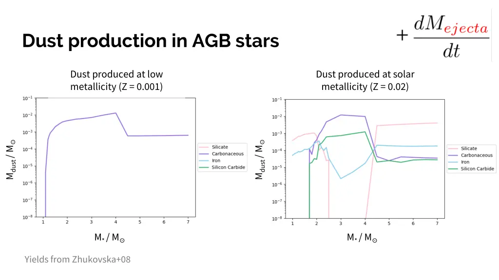 dust production in agb stars