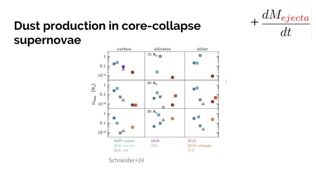 dust production in core collapse supernovae 1