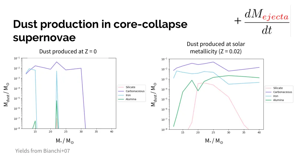 dust production in core collapse supernovae