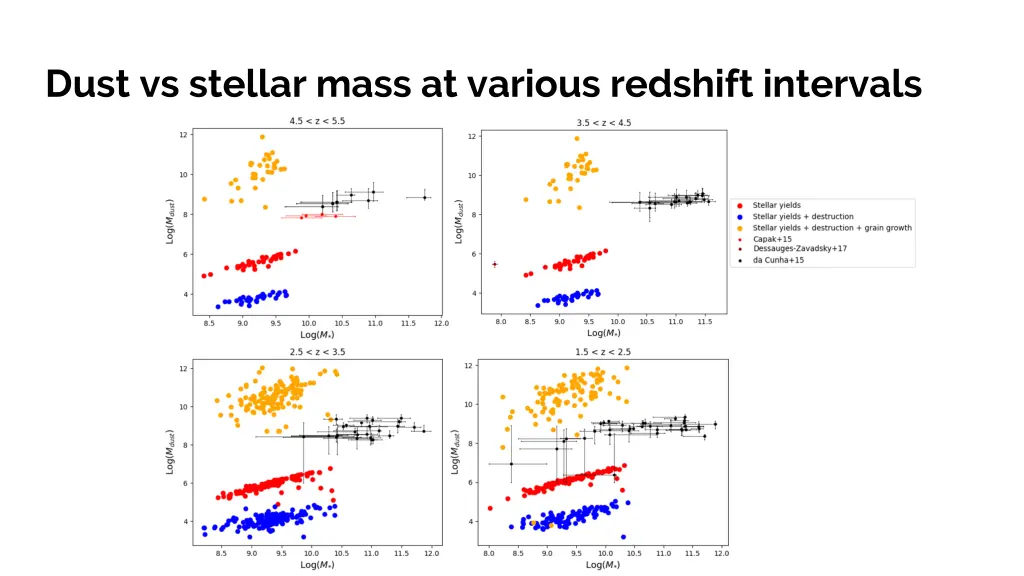 dust vs stellar mass at various redshift intervals