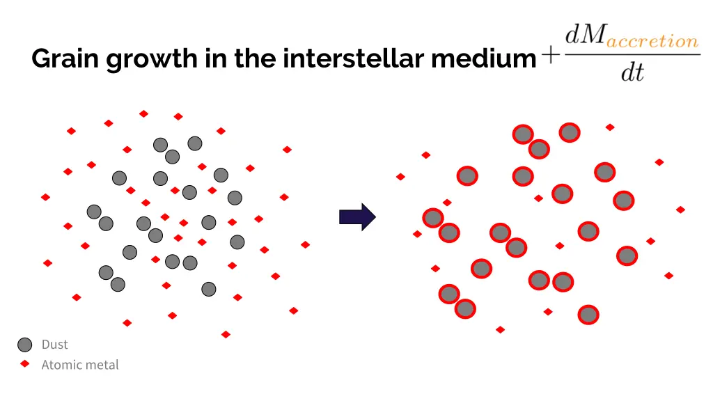 grain growth in the interstellar medium