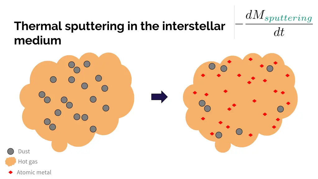 thermal sputtering in the interstellar medium