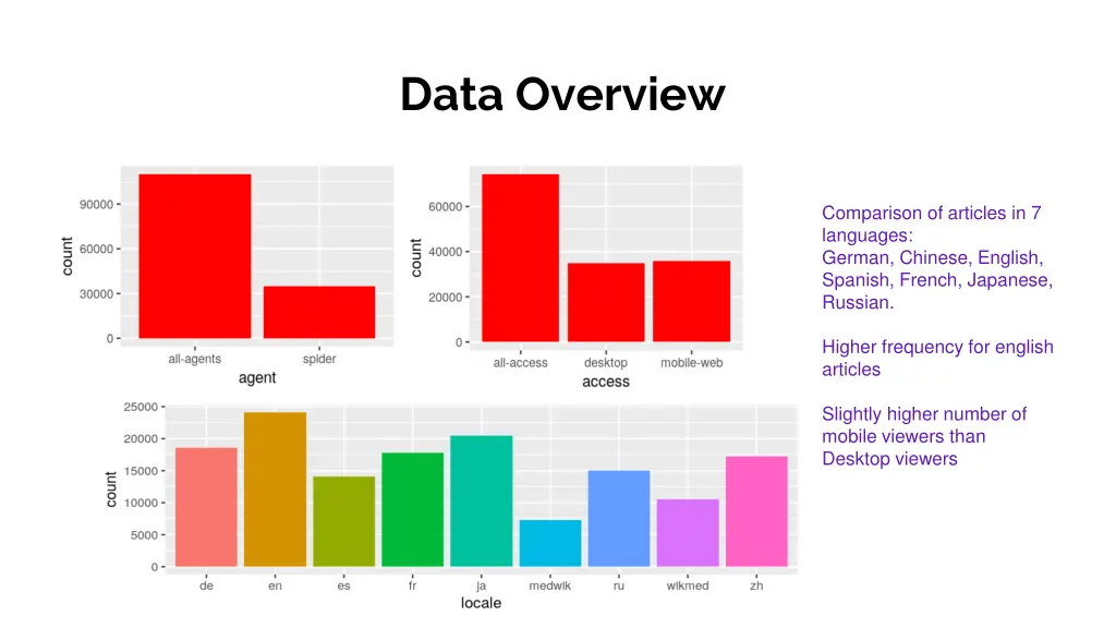 data overview