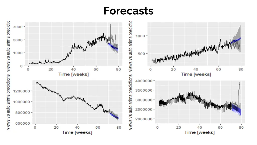 forecasts