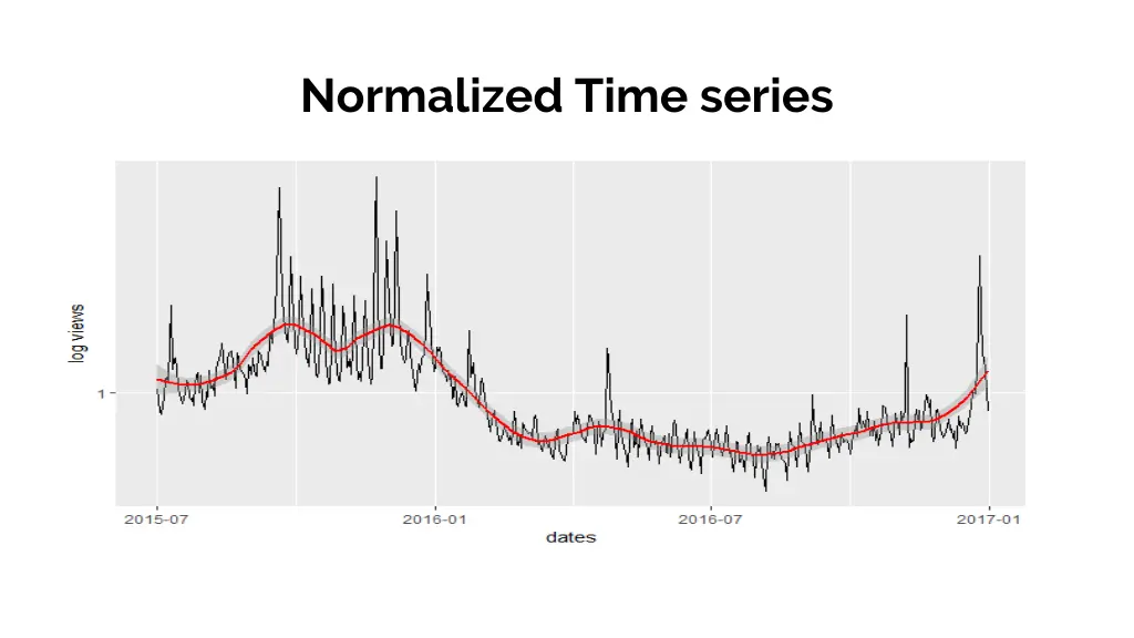 normalized time series