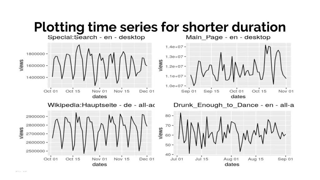 plotting time series for shorter duration