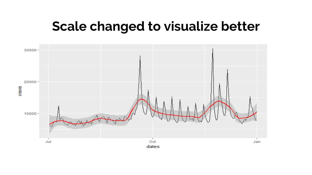 scale changed to visualize better