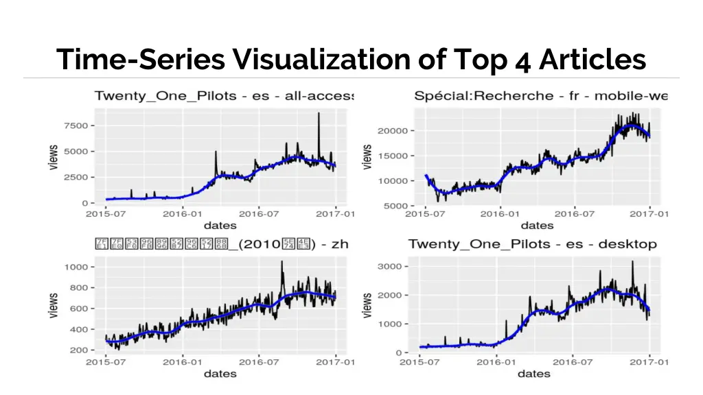 time series visualization of top 4 articles