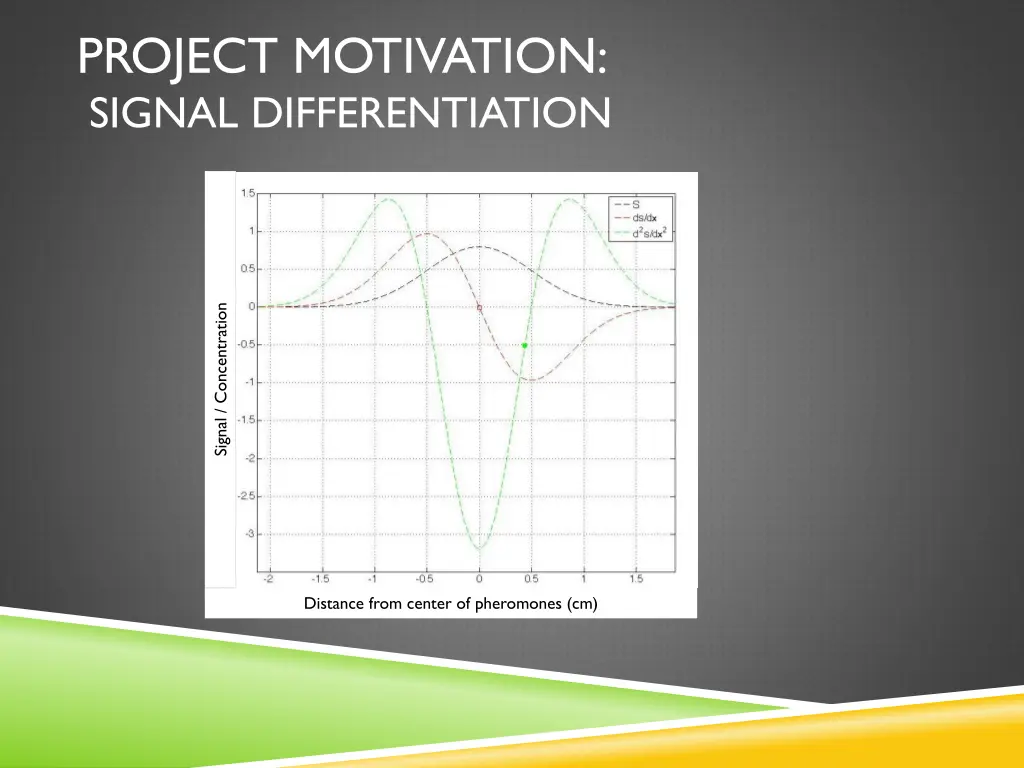 project motivation signal differentiation