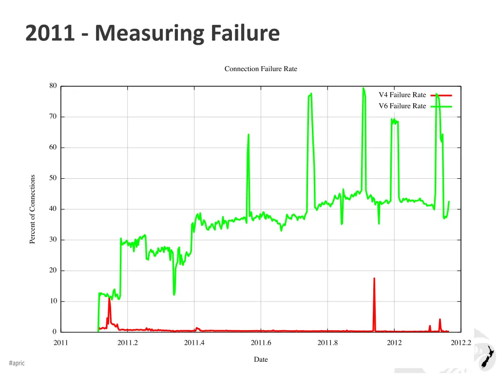 2011 measuring failure