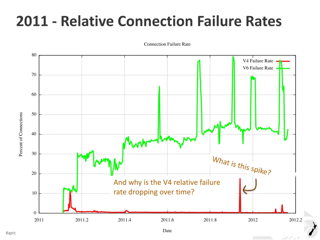 2011 relative connection failure rates 1