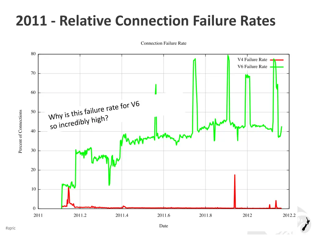 2011 relative connection failure rates