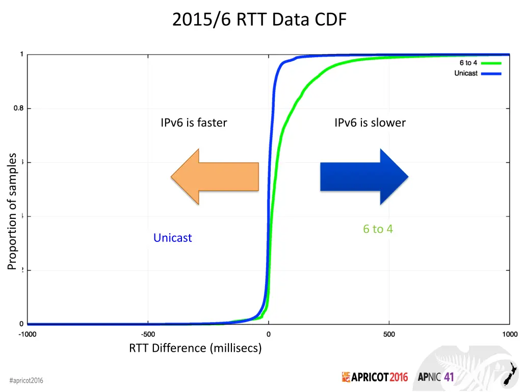 2015 6 rtt data cdf