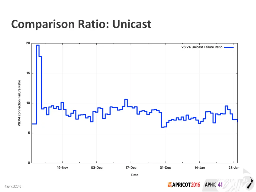 comparison ratio unicast