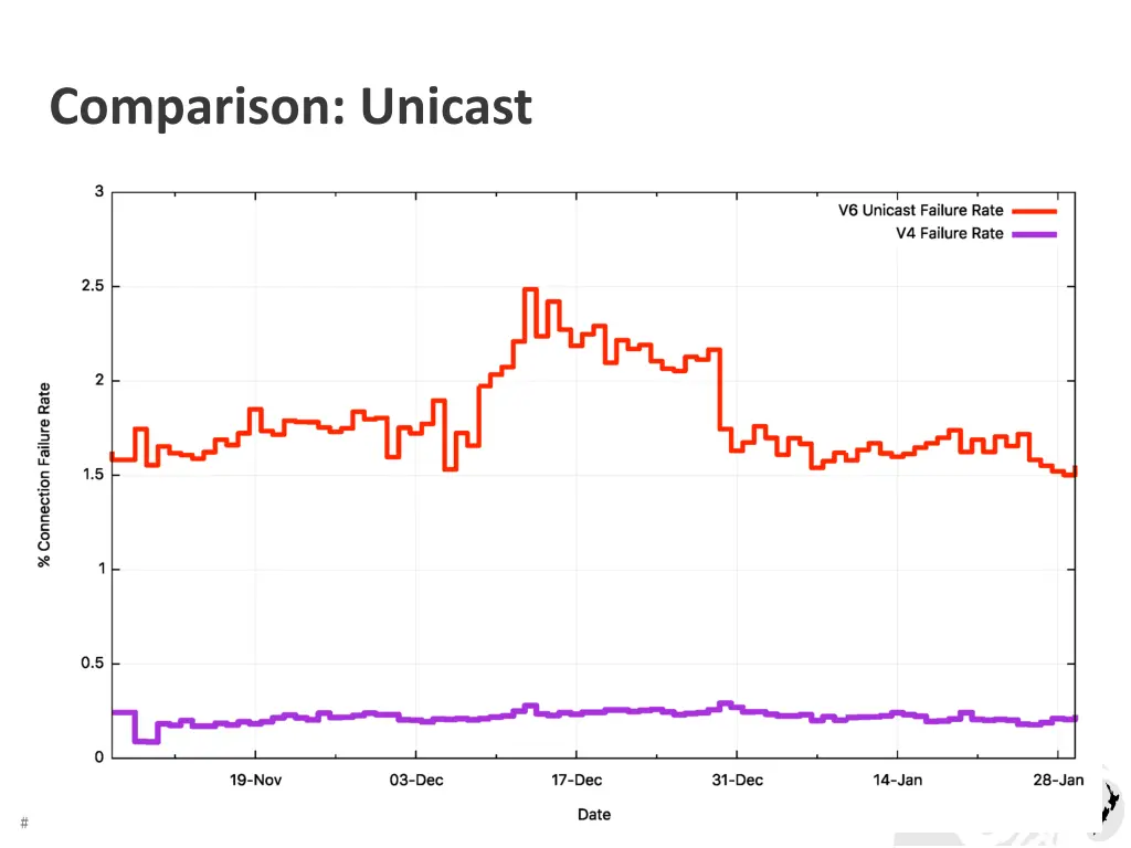 comparison unicast 1