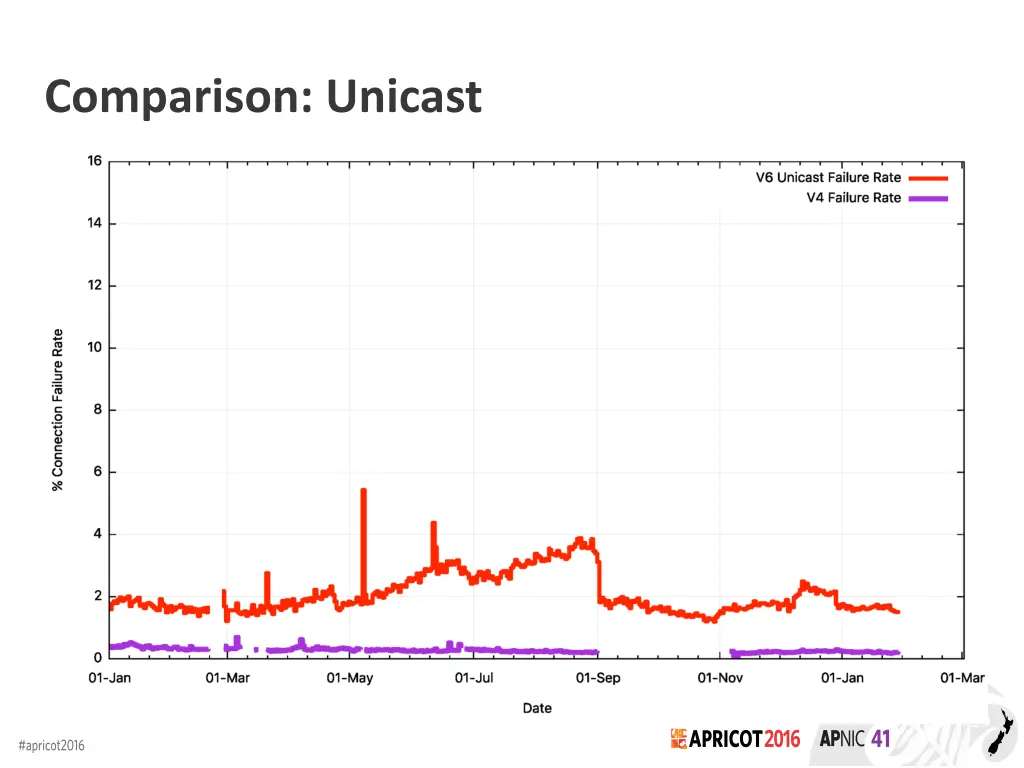 comparison unicast