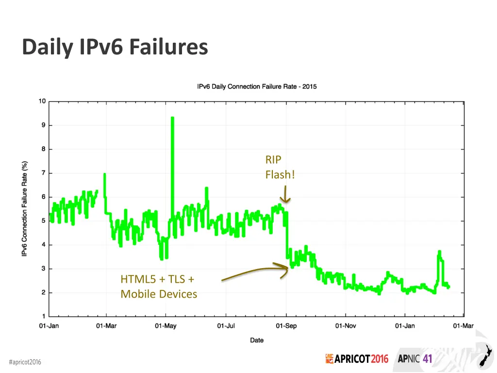 daily ipv6 failures 1