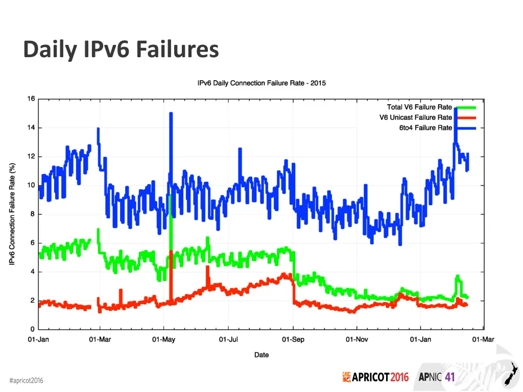 daily ipv6 failures 2