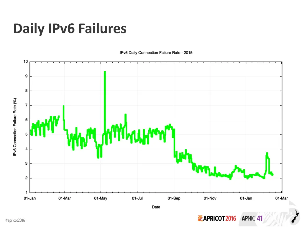 daily ipv6 failures