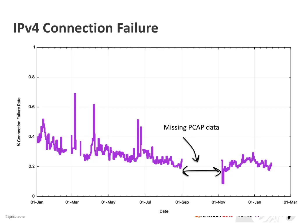 ipv4 connection failure