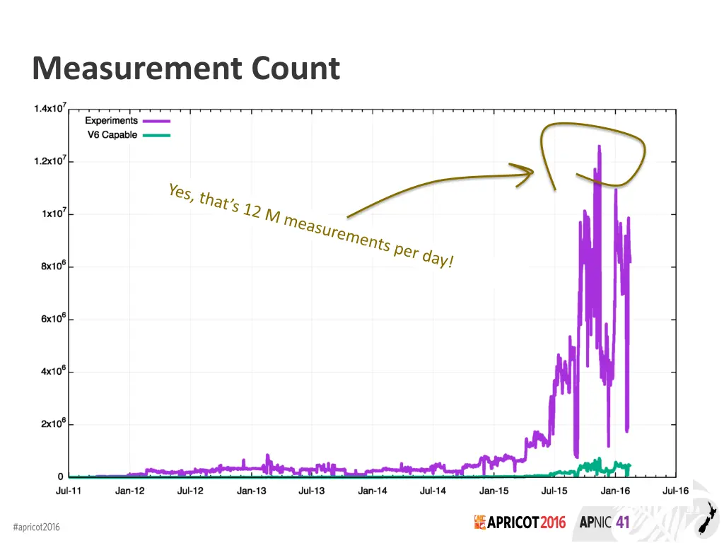 measurement count 1