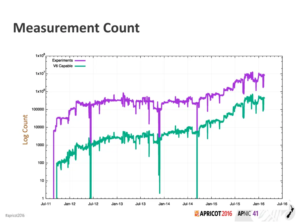 measurement count 2