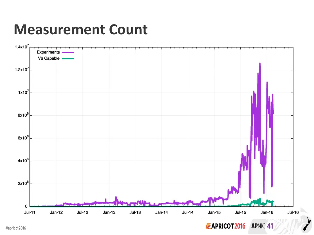 measurement count