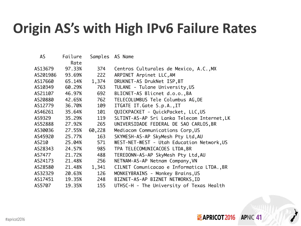 origin as s with high ipv6 failure rates