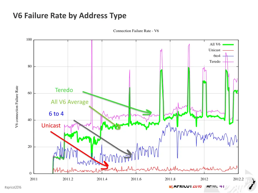 v6 failure rate by address type