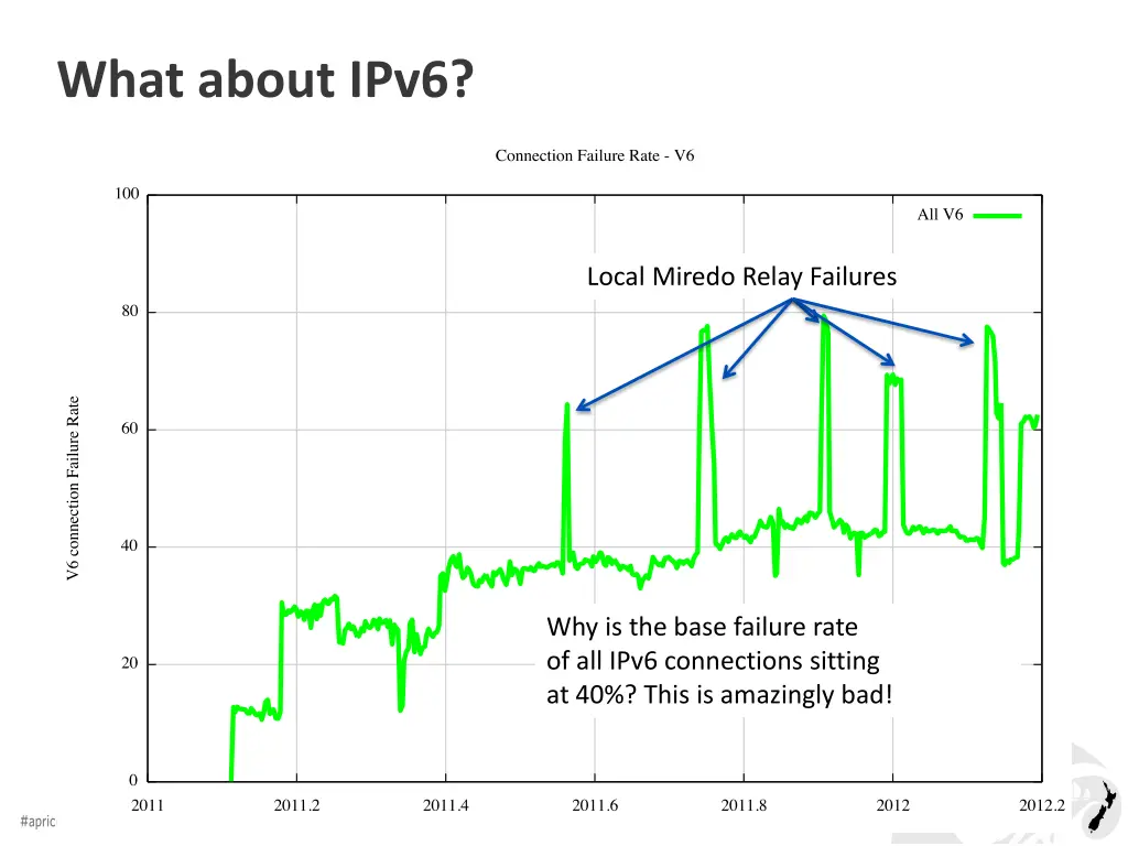 what about ipv6